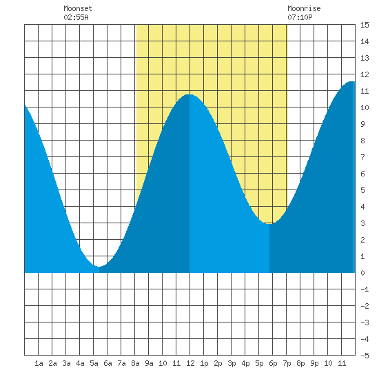 Snug Harbor tide chart for Thursday, October 6, 2022