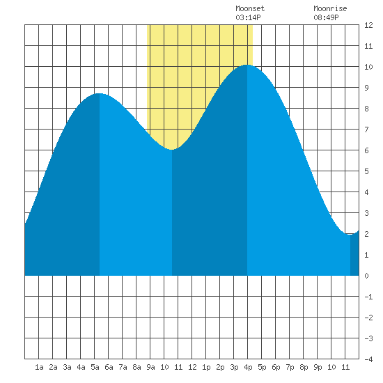 Snug Harbor tide chart for Monday, November 14, 2022