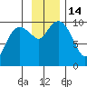 Snug Harbor tide chart for Monday, November 14, 2022