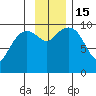 Snug Harbor tide chart for Tuesday, November 15, 2022
