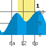 Snug Harbor tide chart for Tuesday, November 1, 2022
