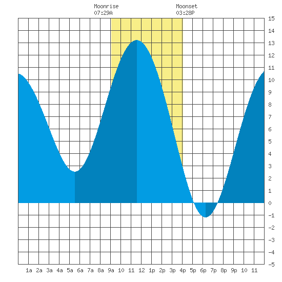 Snug Harbor tide chart for Tuesday, November 22, 2022