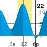 Snug Harbor tide chart for Tuesday, November 22, 2022
