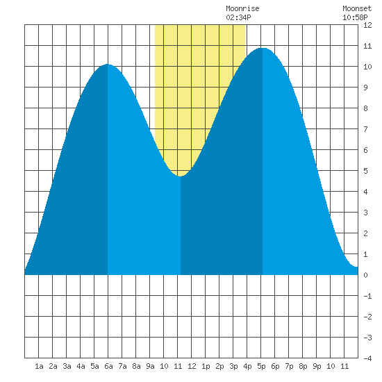 Snug Harbor tide chart for Tuesday, November 29, 2022