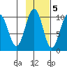 Snug Harbor tide chart for Saturday, November 5, 2022