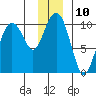 Snug Harbor tide chart for Saturday, December 10, 2022