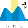 Snug Harbor tide chart for Tuesday, December 13, 2022