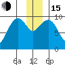 Snug Harbor tide chart for Thursday, December 15, 2022