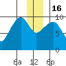 Snug Harbor tide chart for Friday, December 16, 2022