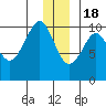 Snug Harbor tide chart for Sunday, December 18, 2022