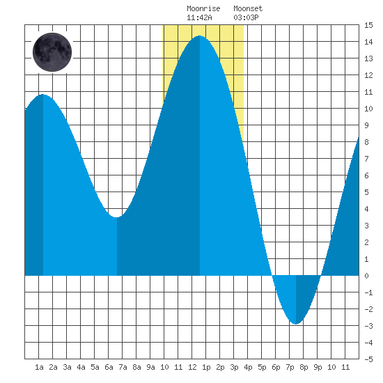 Snug Harbor tide chart for Friday, December 23, 2022