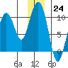 Snug Harbor tide chart for Saturday, December 24, 2022