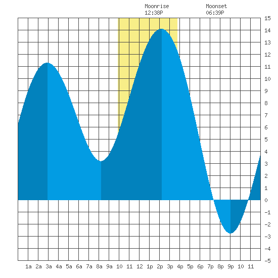 Snug Harbor tide chart for Sunday, December 25, 2022