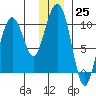 Snug Harbor tide chart for Sunday, December 25, 2022