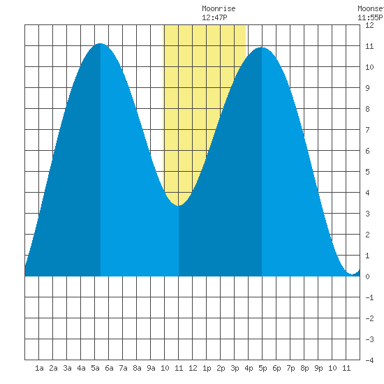 Snug Harbor tide chart for Wednesday, December 28, 2022
