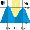 Snug Harbor tide chart for Thursday, December 29, 2022