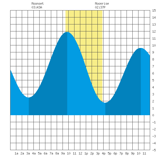 Snug Harbor tide chart for Saturday, December 3, 2022