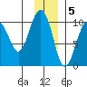 Snug Harbor tide chart for Monday, December 5, 2022