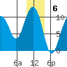 Snug Harbor tide chart for Tuesday, December 6, 2022