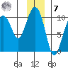 Snug Harbor tide chart for Wednesday, December 7, 2022