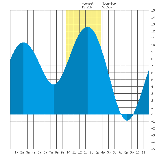 Snug Harbor tide chart for Friday, December 9, 2022