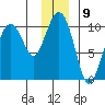 Snug Harbor tide chart for Friday, December 9, 2022