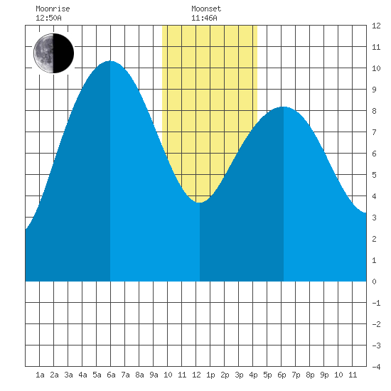 Snug Harbor tide chart for Saturday, January 14, 2023