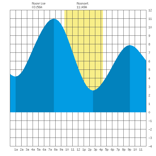 Snug Harbor tide chart for Monday, January 16, 2023