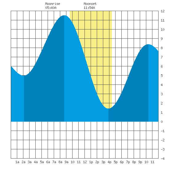 Snug Harbor tide chart for Tuesday, January 17, 2023