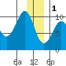Snug Harbor tide chart for Sunday, January 1, 2023