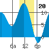 Snug Harbor tide chart for Friday, January 20, 2023