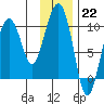 Snug Harbor tide chart for Sunday, January 22, 2023
