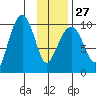 Snug Harbor tide chart for Friday, January 27, 2023