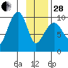 Snug Harbor tide chart for Saturday, January 28, 2023