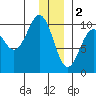 Snug Harbor tide chart for Monday, January 2, 2023