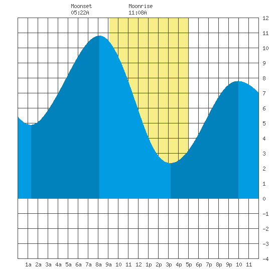Snug Harbor tide chart for Monday, January 30, 2023