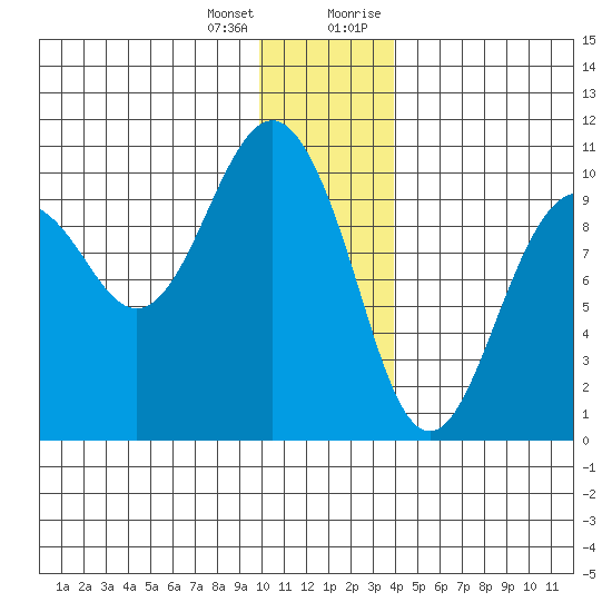 Snug Harbor tide chart for Tuesday, January 3, 2023