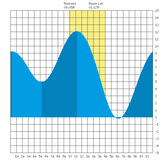 Snug Harbor tide chart for Wednesday, January 4, 2023