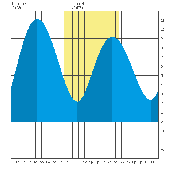 Snug Harbor tide chart for Saturday, February 11, 2023