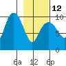 Snug Harbor tide chart for Sunday, February 12, 2023