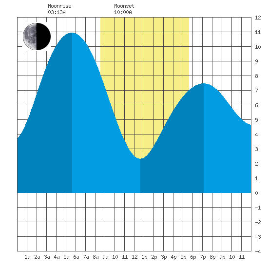Snug Harbor tide chart for Monday, February 13, 2023