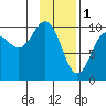 Snug Harbor tide chart for Wednesday, February 1, 2023