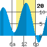 Snug Harbor tide chart for Monday, February 20, 2023