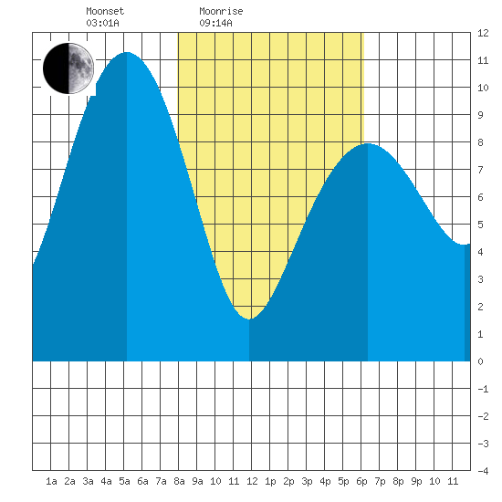 Snug Harbor tide chart for Sunday, February 26, 2023