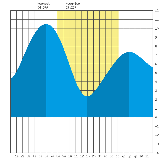 Snug Harbor tide chart for Monday, February 27, 2023