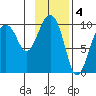 Snug Harbor tide chart for Saturday, February 4, 2023