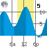 Snug Harbor tide chart for Sunday, February 5, 2023