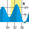 Snug Harbor tide chart for Monday, February 6, 2023