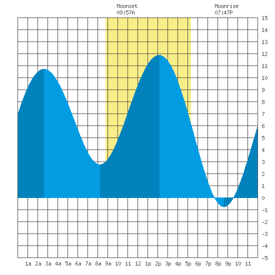 Snug Harbor tide chart for Tuesday, February 7, 2023
