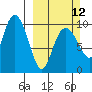 Snug Harbor tide chart for Sunday, March 12, 2023
